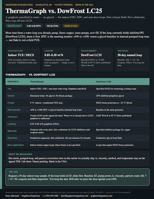 ThermaGraph vs. DowFrost LC25 one-pager: comparison table for a graphene nanofluid in deionized water for closed-loop data center cooling