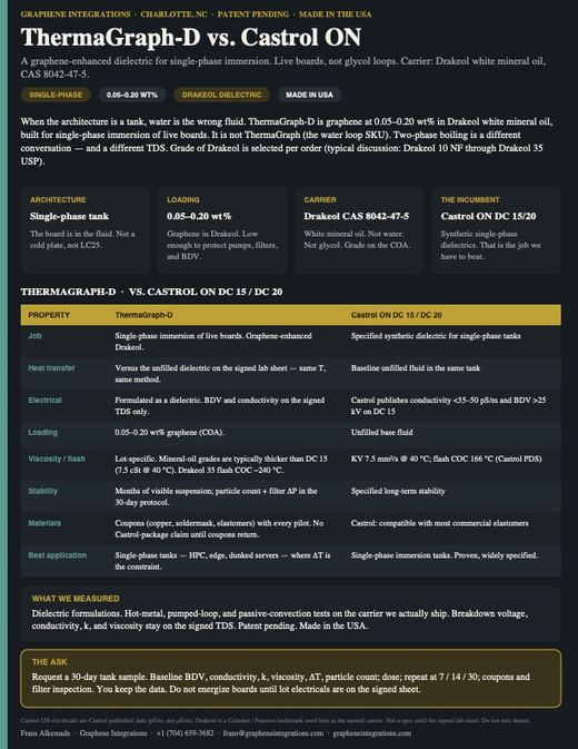 ThermaGraph-D vs. Castrol ON DC 15 / DC 20 one-pager: comparison table for a graphene-enhanced mineral-oil dielectric for single-phase immersion cooling