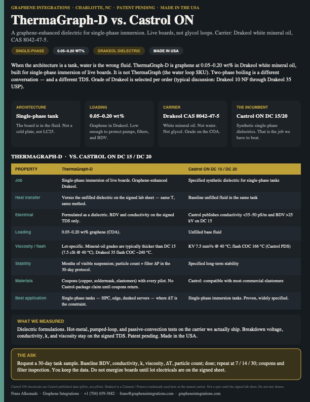 ThermaGraph-D spec sheet: graphene in white mineral oil for single-phase immersion, compared with Castrol ON